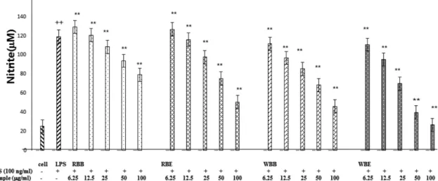 Fig. 2. Effects of Rice Bran (a) and Wheat Bran (b) on NO production in RAW 264.7 cells