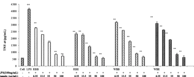 Fig. 4. Effects of Rice Bran and Wheat Bran on TNF-α production in RAW 264.7 cells. Cells were treated with various con- con-centrations of RBB, RBE, WBB and WBE