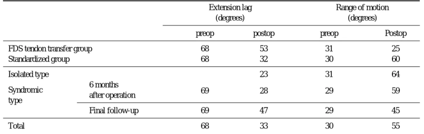 Table 3. Result of operation (motion of the PIP joint)