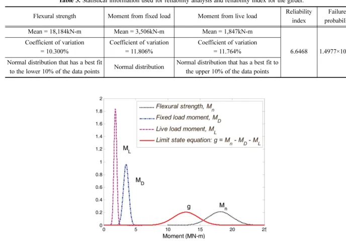 Table 3. Statistical information used for reliability analysis and reliability index for the girder.