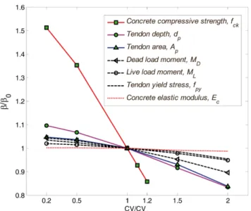 Fig. 8. Sensitivity of flexural reliability with respect to ratio of CV.