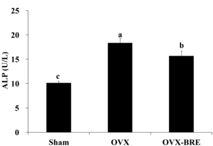 Fig. 3. Effect of Oryza sativa L. aleurone layer extract on serum alkaline phosphatase activity of experimental rats