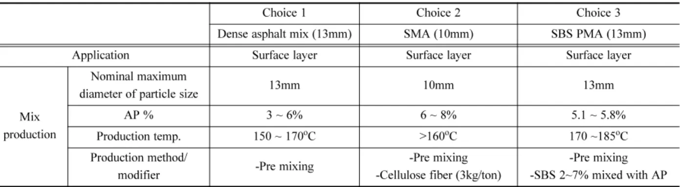 Table 1. Possible choices for the tramway pavement asphalt mixture.