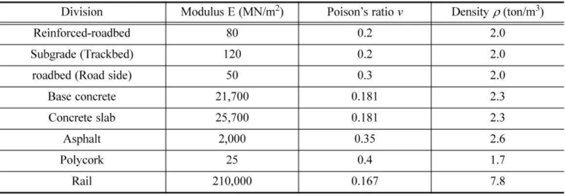 Table 4. Material input values for the FEA of the ERS track section including asphalt pavement.