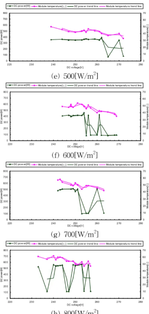 Fig.  1  P-V  characteristics  according  to  irradiation