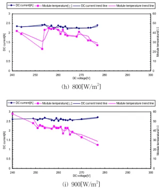 Fig.  1.  I-V  Characteristics  According  to  the  Irradiation       그림1는  일사량이  증가할  때  직류전류가  증가하는  것을  보여 준다
