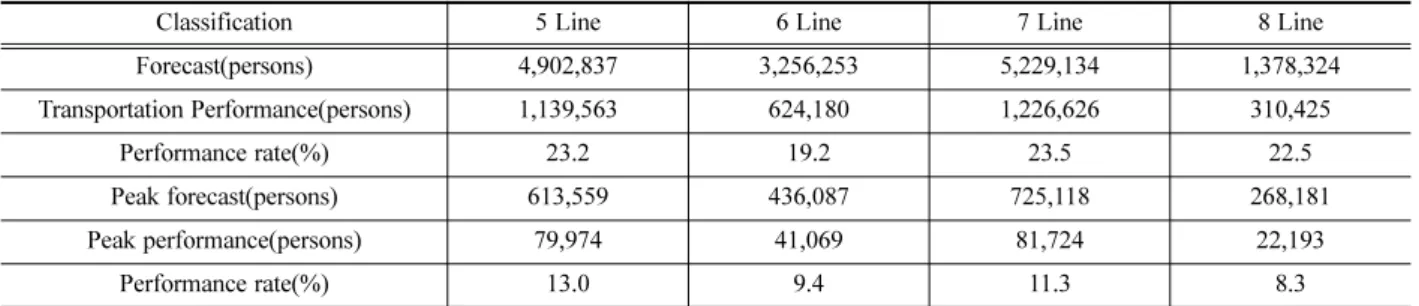 Table 3. Route-specific demand-forecast and performance comparison.