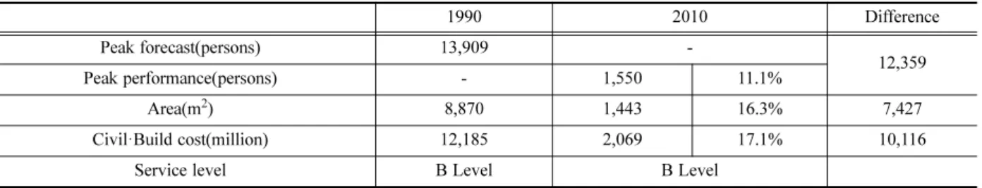 Table 5. The excessive area and cost for identical service levels.