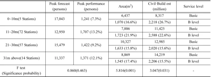 Table 8. The route-specific excessive area and cost with weighting.