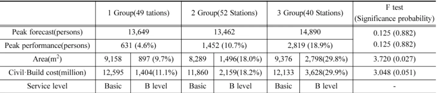 Table 10. The number of people at peak times with weighting.