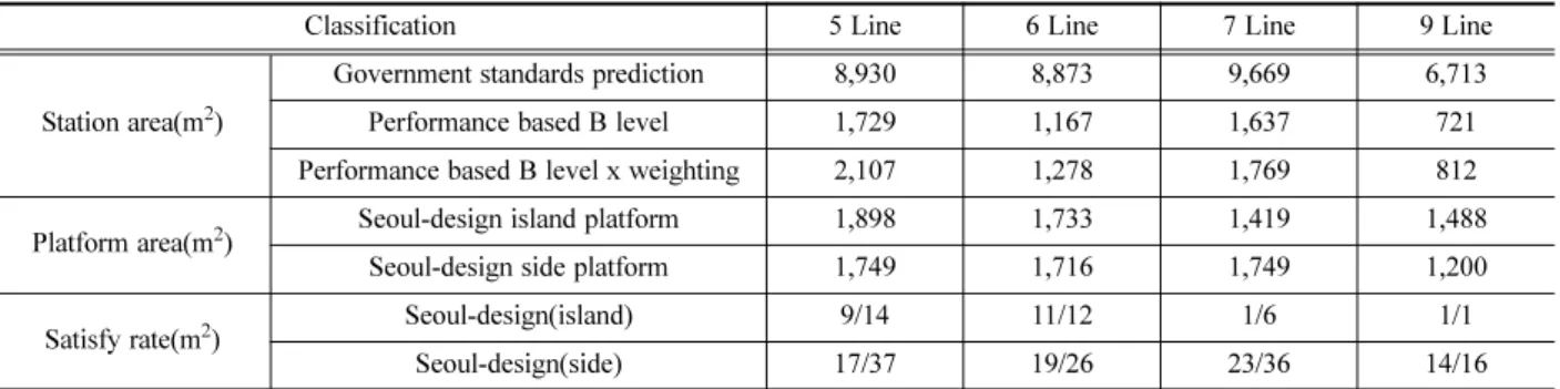 Table 11. The recalculated waiting area with weighting.