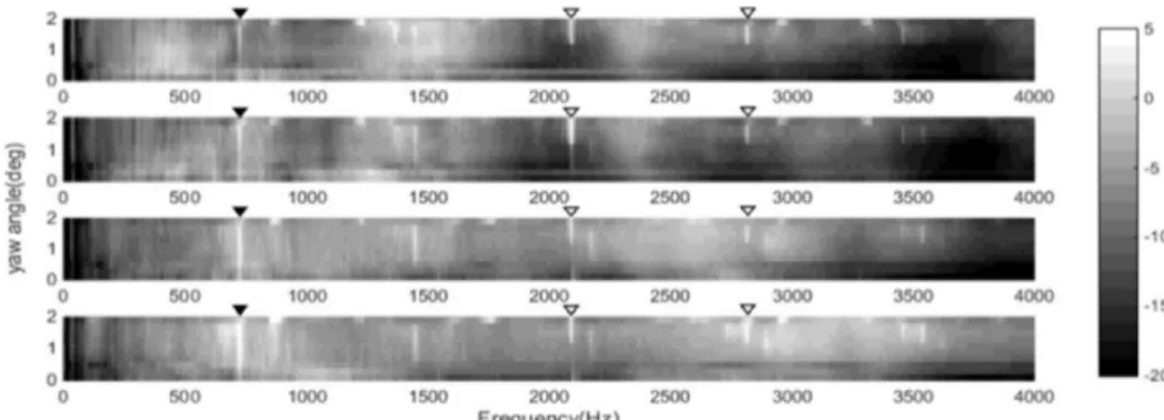 Fig. 6. Measurement results of for accelerations at the rail roller sub-frame (dB, ref :1m/s 2 ) (top to bottom: right outside right (location 1), right inside right (location 2), left inside left (location 3), left outside left (location 4)).