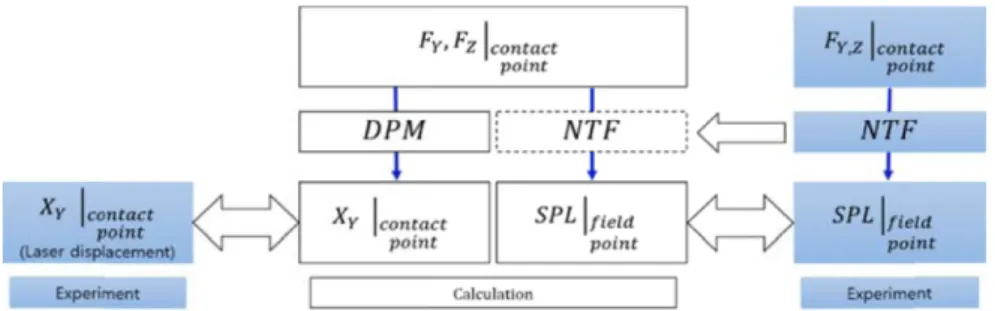 Fig. 11. Verification of the predicted contact force ([F] cp ) by calculating displacement at the contact point ([X y ] cp ) and SPL at the spe- spe-cific field location ([P] fp ) using the predicted contact forces ([F] cp ) and comparing those results wit