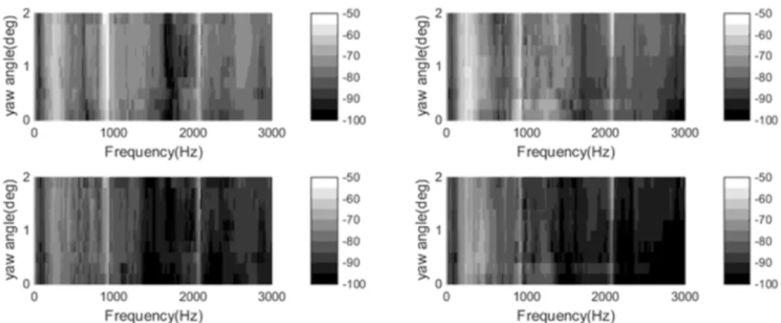 Fig. 14. Comparison of calculated displacement results with measured values at 2,088Hz and 2,092Hz and the relative errors (dB, ref:
