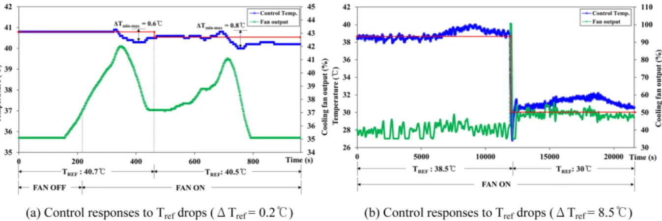 Fig. 6. Temperature and fan output responses to case temperature changes in the heatsink.