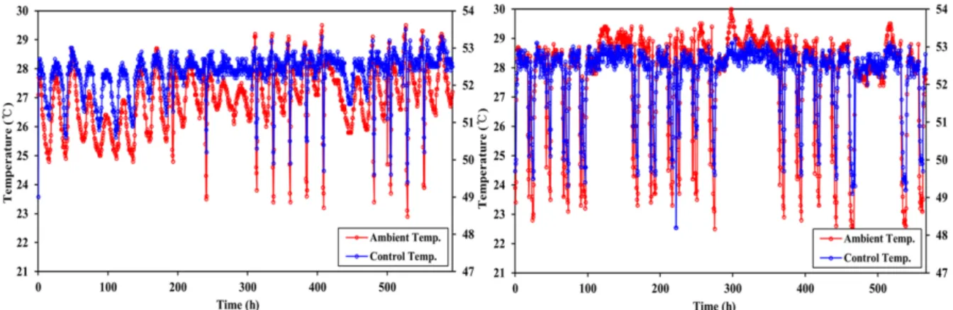 Table 2. Summary of temperature responses.