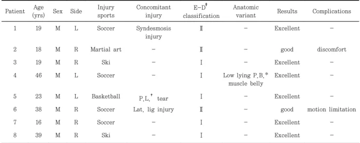 Table  1.  Summary  of  Cases