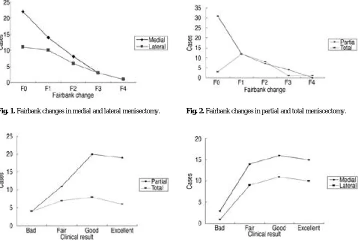 Fig. 1. Fairbank changes in medial and lateral menisectomy. Fig. 2. Fairbank changes in partial and total meniscectomy.
