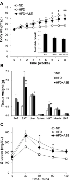 Fig. 1. Effect of ASE on body and tissue weight and glucose tolerance. C57BL/6J mice were fed a normal or high-fat diet with ASE or saline (control) treatment during 8 weeks