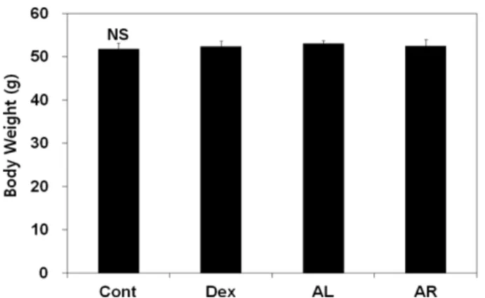 Fig. 2. Comparison of blood glucose in diabetic mice (C57BLKS/J) fed experimental diets supplemented with  corn-starch, dextrin, Leaf or root of A