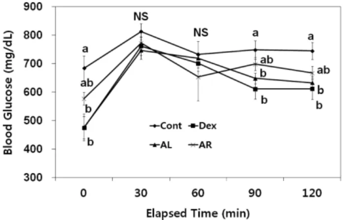 Fig. 4. Comparison of HbA1c levels in diabetic mice (C57BLKS/J) fed experimental diets supplemented with  corn-starch, dextrin, Leaf or root of A