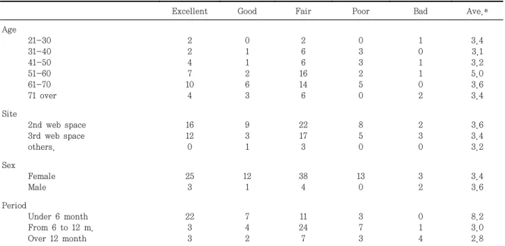 Table  1.  Result  of  treatment