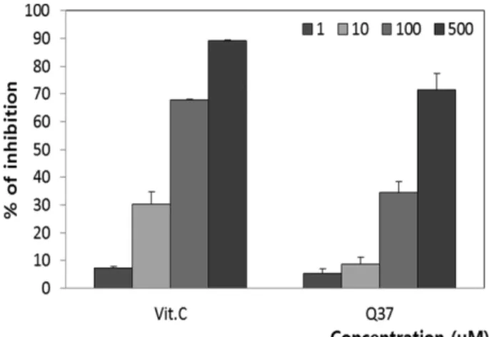 Fig. 2. DPPH radical scavenging effects of Q37.
