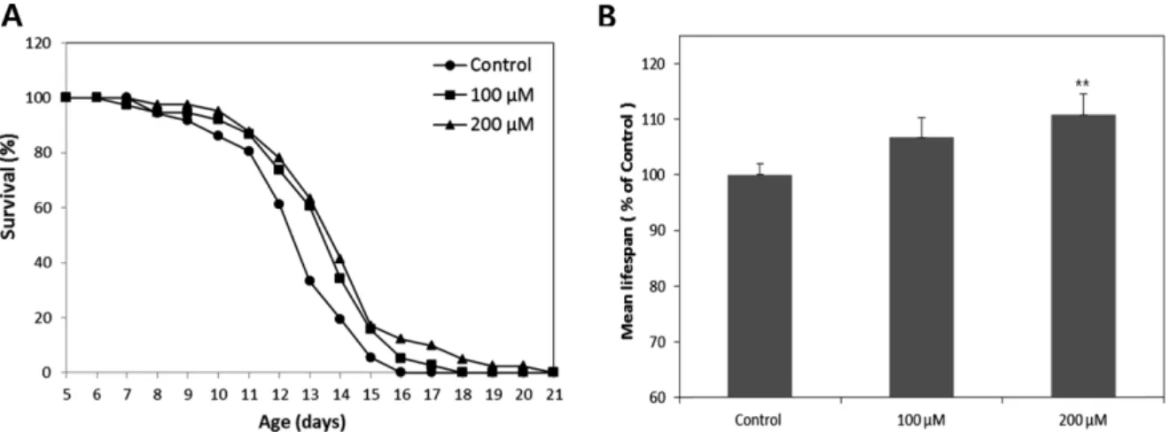 Fig. 7A에서 보는 바와 같이 선충의 Q37 투여군이 SOD의 활성을 농도의존적으로 증가시켰으며, 특히 100 µM 투여 군은 대조군에 비해서 SOD 활성을 약 3.5% 정도 증가시켰 다