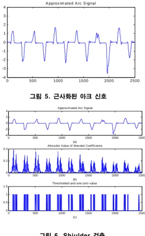 그림  5.  근사화된  아크  신호 0 500 1000 1500 2000 2500-4-202