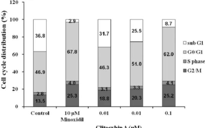 Fig. 1. The effect of Clitocybin A on the proliferation of DPCs.