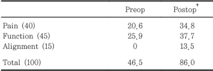 Table 1. AOFAS  score  for  the  hallux  in  crescentic  osteotomy*