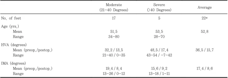 Table  2.  Radiologic  results  by  the  severity  of  the  hallux  valgus Moderate  (21-40 Degrees) Severe (>40 Degrees) Average  No