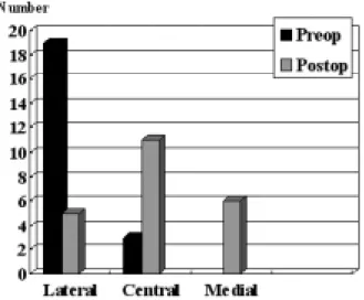 Figure  2. Tibial  sesamoid  position  before  and  after  surgery 소하였다(Table 2).  제1 중족골 단축 정도를 파악하기 위한 제1, 2 중족골간  길이 비율은 술 전 0.82에서 술 후 0.81로 평균 0.01 감소를  보였고 제1 중족골 절골부에서의 배부 굴곡은 3예(13.6%) 에서 평균 4°였다