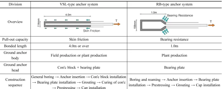 Table 1. Characteristics of the VSL-type and RB-type anchor systems.