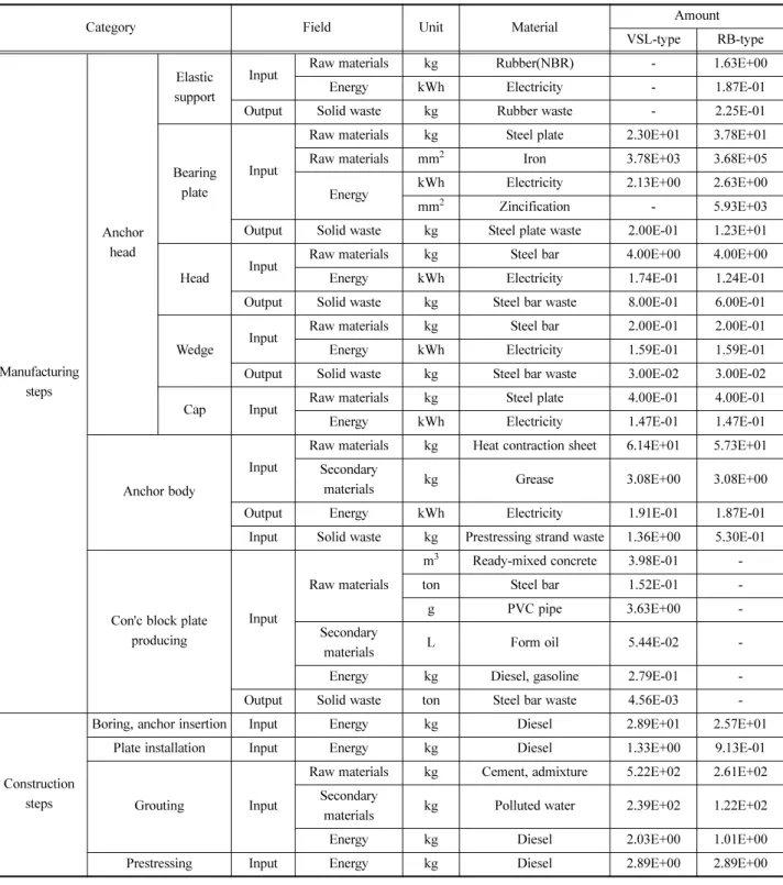 Table 2. Gate to-gate base in VSL and RB anchor.