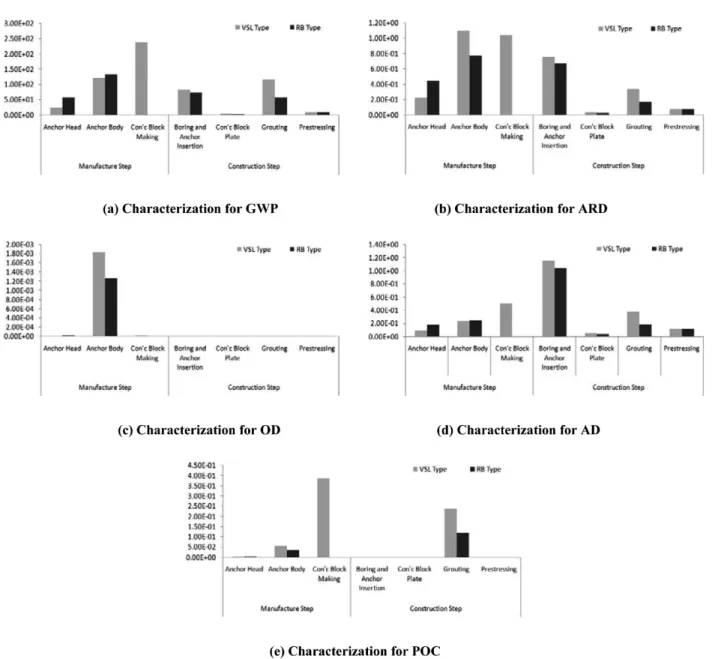 Fig. 2. Characterization for the environmental impact assessment.