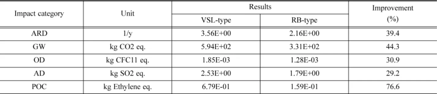 Table 3. Improvements by impact category.