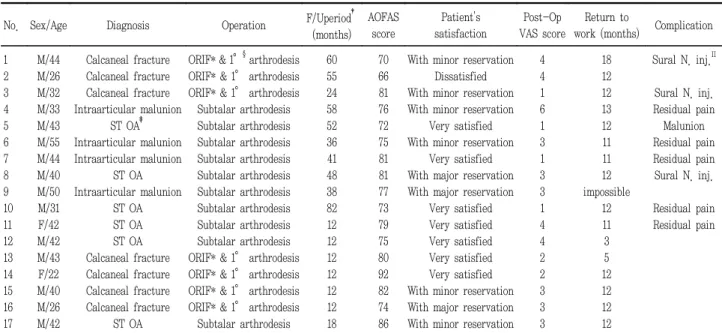 Table  1.  Demograph  data  of  patients