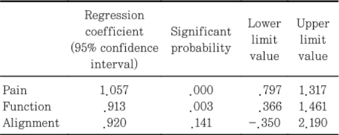 Table 2. Statistical  comparison  among  the  three  fields  in  the  AOFAS  score Regression  coefficient  (95% confidence  interval) Significant probability  Lower limit value Upper limit value Pain Function Alignment 1.057.913.920 .000.003.141   .797  .
