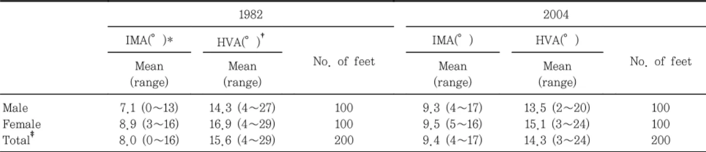 Table  2.  Distribution  of  hallux  valgus  angle  (HVA)  and  intermetatarsal  angle  (IMA)