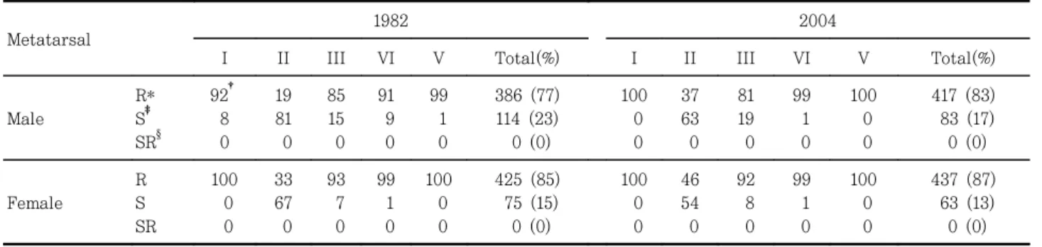 Table  3.  Comparison  of  angle  between  hallux  valgus  angle  (HVA)  and  intermetatarsal  angle  (IMA)