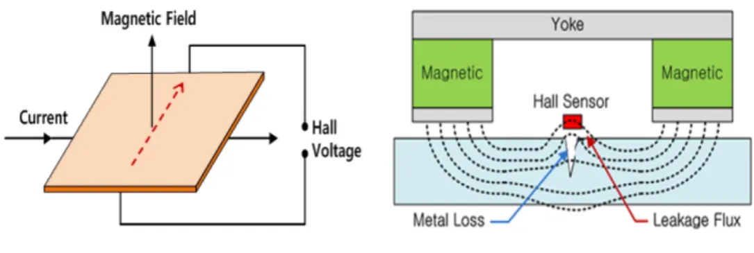 Fig. 2. Principle of MFL technology for defect detection [7].