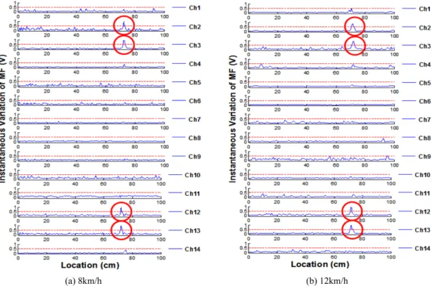Fig. 12. Results for test specimen at speeds of (a) 8km/h and (b) 12km/h.