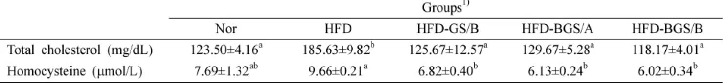 Table III. Effect of cell-wall broken spores of Ganoderma lucidum on liver weight and lipid contents in high-fat fed mice 2)  Groups 1
