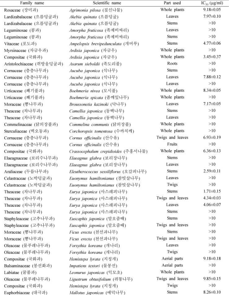 Table I. Inhibitory effect of extracts from Korean herbal medicines on the activities of aldose reductase