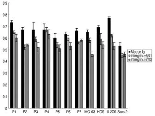 Fig. 1. The number of proliferated cells estimated by Microplate reader. Data is the mean±SD of three determina- determina-tions every each in the 11 osteosarcoma cell lines