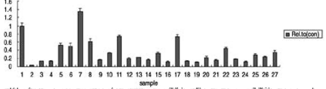 Fig. 1. RECK gene was expressed in all 4 standard cell lines (1-4) and 23 patients samples (5-27) with low level
