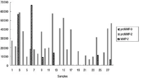 Fig. 3. Relationships of RECK expression and pro- pro-MMP-2 in osteosarcoma. Tumors with high expression of RECK show a significantly low expression of pro-MMP-2