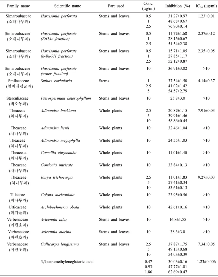 Table I. Continued