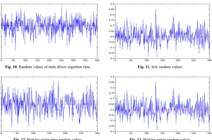 Fig. 10. Random values of train driver cognition time. Fig. 11. Jerk random values.